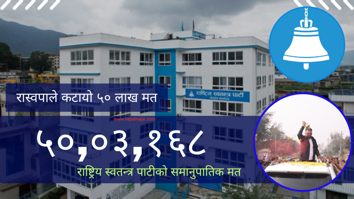 १ करोड ४ लाख मत गन्दा रास्वपालाई ५० लाख मत
