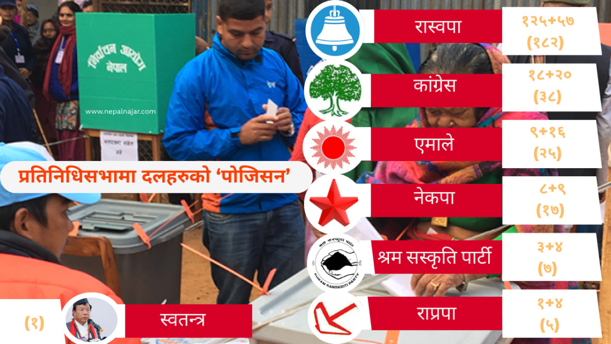 प्रतिनिधिसभामा दलहरुको अब यस्तो हुन्छ चित्र