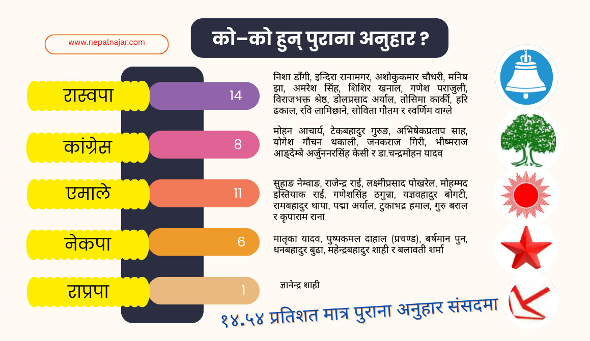 ४० मात्रै ‘पूराना’,  २३५ सांसद पहिलोपटक संसदमा